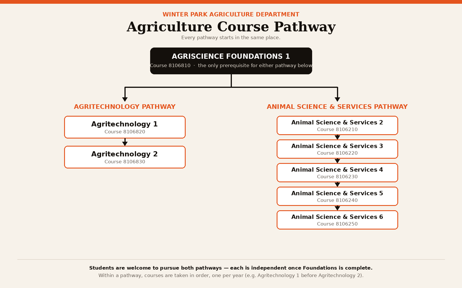 Agriculture course pathway: Agriscience Foundations 1 is the only prerequisite, leading to two independent pathways — Agritechnology (1 then 2) and Animal Science & Services (2 through 6, in order)